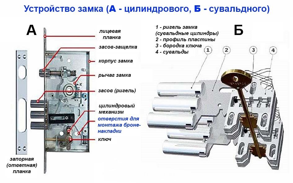 Устройство врезного замка с защелкой и ручкой входной двери