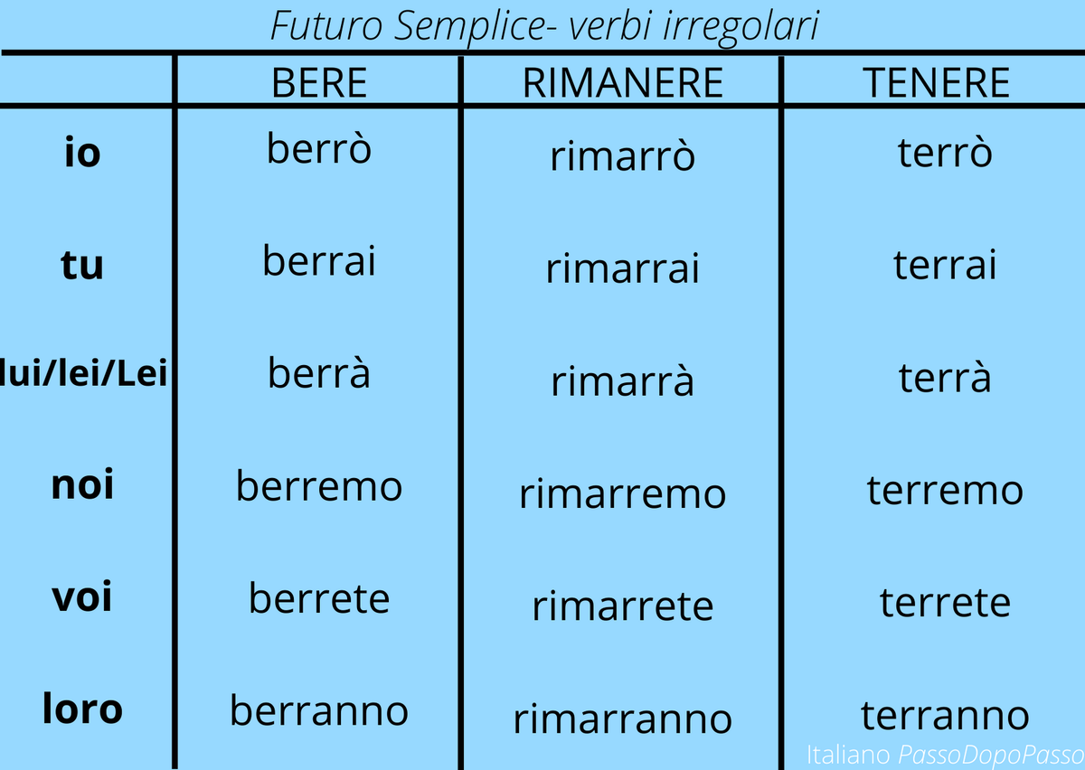 Глаголы второй группы. Неправильные глаголы. Futuro semplice в итальянском языке. Futuro semplice в итальянском языке исключения.