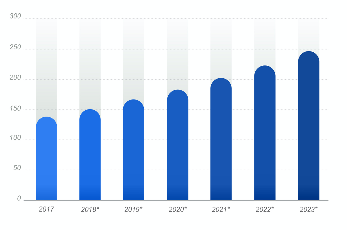 Размер мирового рынка кибербезопасности с 2017 по 2023 год (в миллиардах долларов США) Источник: statista.com 