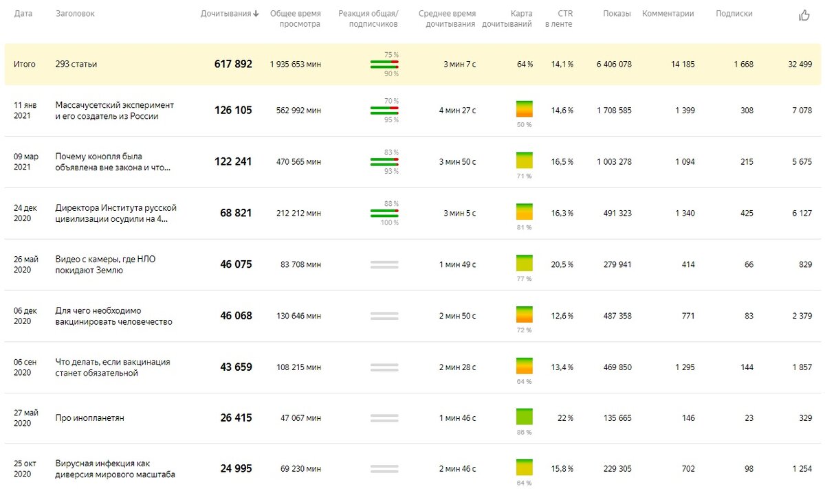 ТОП статей с 17.04.2020 по 17.04.2021