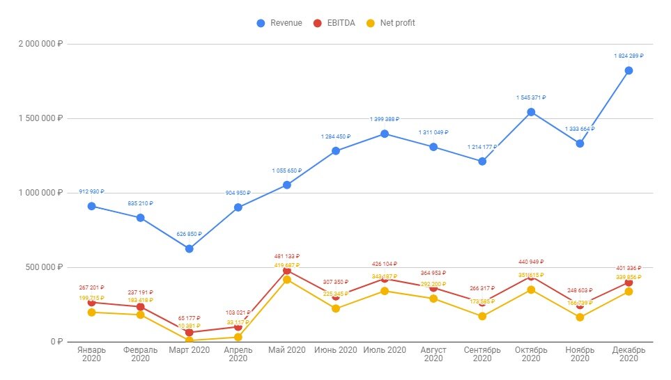 То как прошел мой 2020 год вы можете увидеть на картинке: Рост говорит об уникальности бизнеса Все время я посвятил развитию бизнеса Mosdisplay — я буквально жил на работе 🙂 Это самое увлекательное