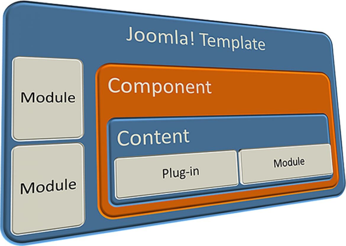 Modules content. Модули Joomla. Jumga. Joomla component. Программирования джумла.