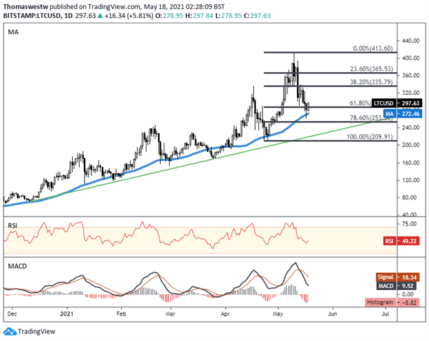 График создан с помощью TradingView