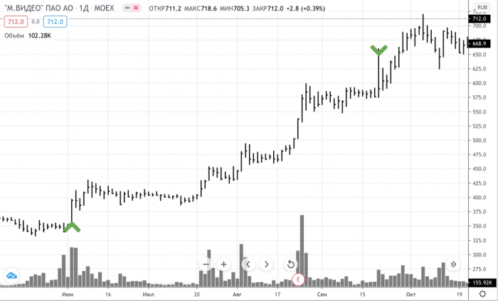 Акции ПАО «М.Видео» на Мосбирже в июне — октябре 2020-го. Интересно, что рост акций начался перед собранием совета директоров