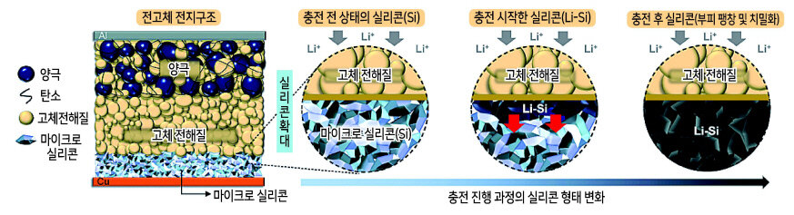Процесс зарядки твердотельного аккумулятора, совместно разработанный LG  Energy Solution и Университетом Сан-Диего. [LG Energy Solution]
