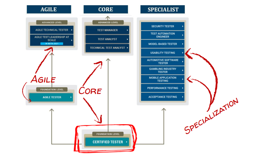 Иллюстрация из доклада А. Ковалевой "Не читал, но осуждаю. Готовимся к сдаче ISTQB" fb.com/kovalyova.alexandra   Конференция по тестированию QAASP`21 от MyMonday.
