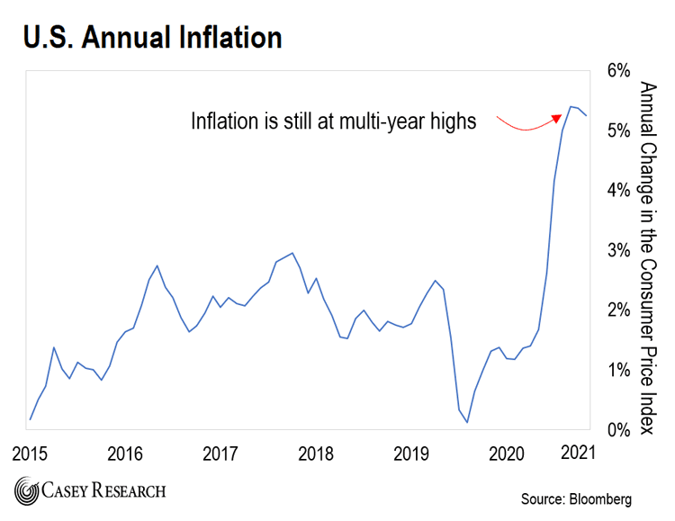 Годовая инфляция в США / график © Bloomberg
