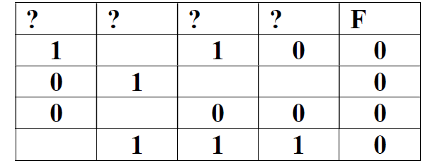 На рисунке приведен фрагмент таблицы истинности функции f содержащий все наборы аргументов