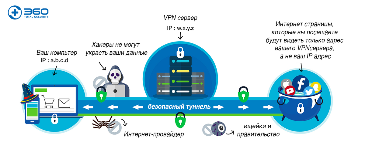 Виртуальные частные сети.