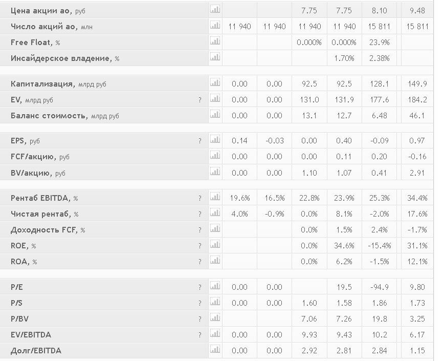 финансовые показатели по годам