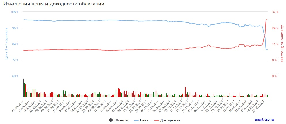 График изменения цены и доходности облигации ЛИТАНА 1P1