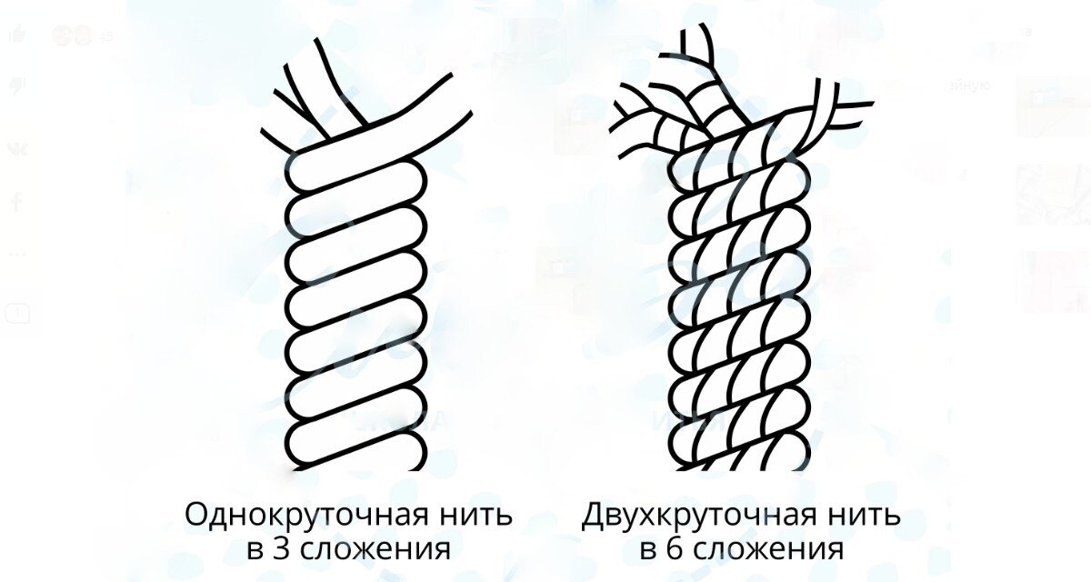 Движение нитей. Армированная нить структура. Структура нити. Строение нитки. Крутка нити.