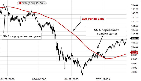 Простая скользящая средняя (SMA). Источник: Fidelity