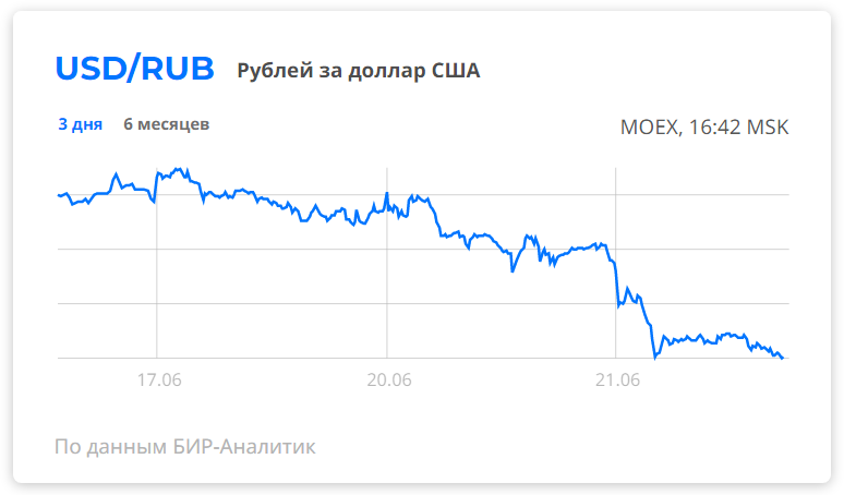 Курс оф. 53 Рубля. Курс доллара когда спускается. 71 Рубль