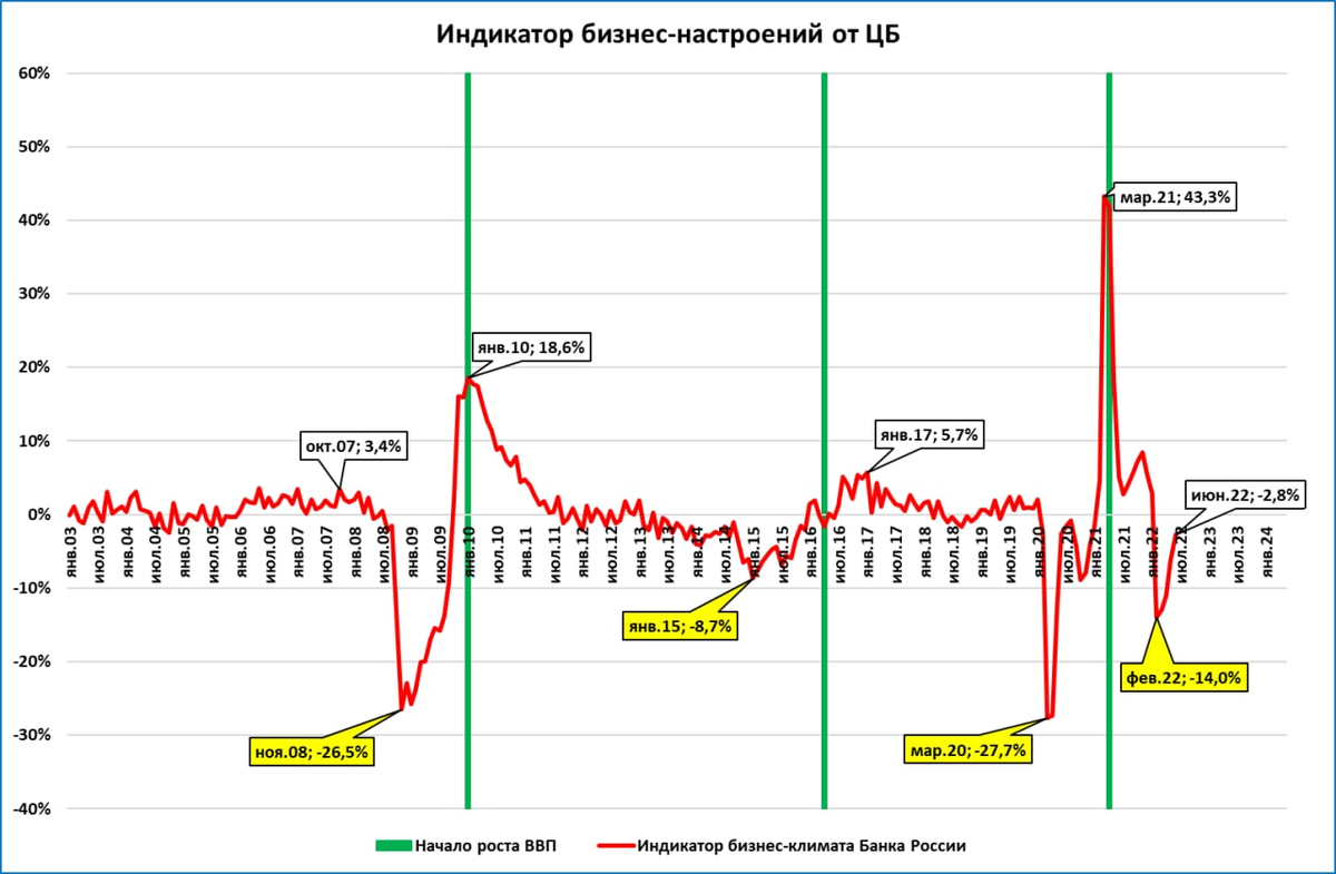 ВВП: до роста меньше года