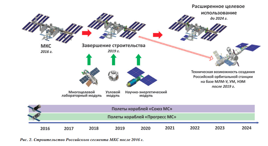 На какой высоте находится международная станция