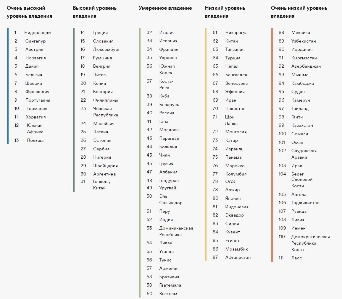 Рейтинг стран: где лучше всего говорят на английском | Международные  инвестиции | Дзен