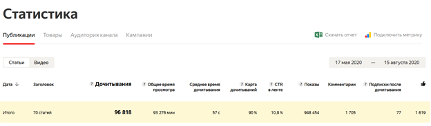 Статистика канала. Дочитывания - 96 тысяч, минуты - 93 тысячи, карта дочитываний - 90%, CTR - почти 11%. Хорошие результаты по каналу.