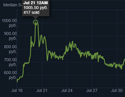 Медиана цены Sticker | Gold Web (Foil)