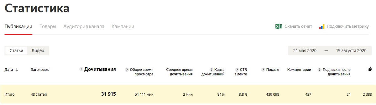 Статистика. Дочитывания - 31915 человек, минуты - 64119, карта дочитываний - 84%, CTR - 8,8%.
