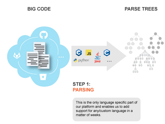 State code. Машинное обучение в статическом анализе кода. Сферы программирования big data. DEEPCODE. Сферы программирования big data и другие.