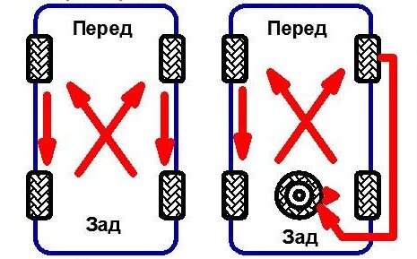 Схема перестановки (ротации) колес
