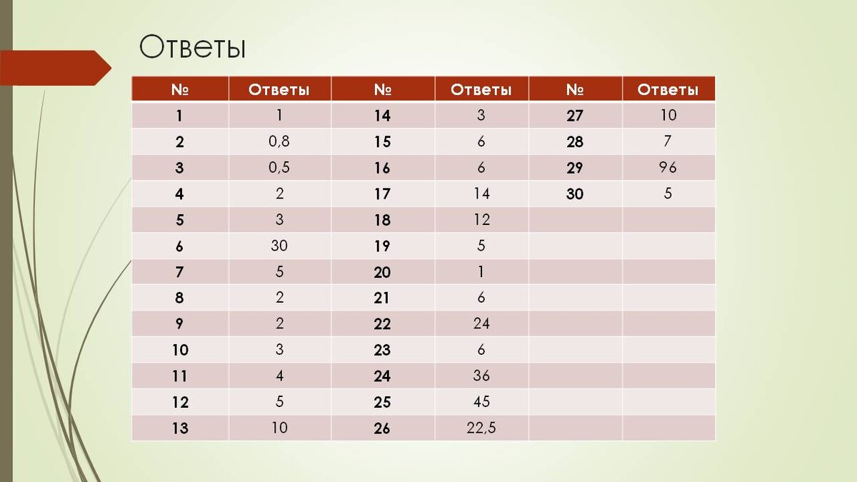 Проверь себя. Задание 3 ЕГЭ (профиль). | Готовимся к ЕГЭ по математике |  Дзен