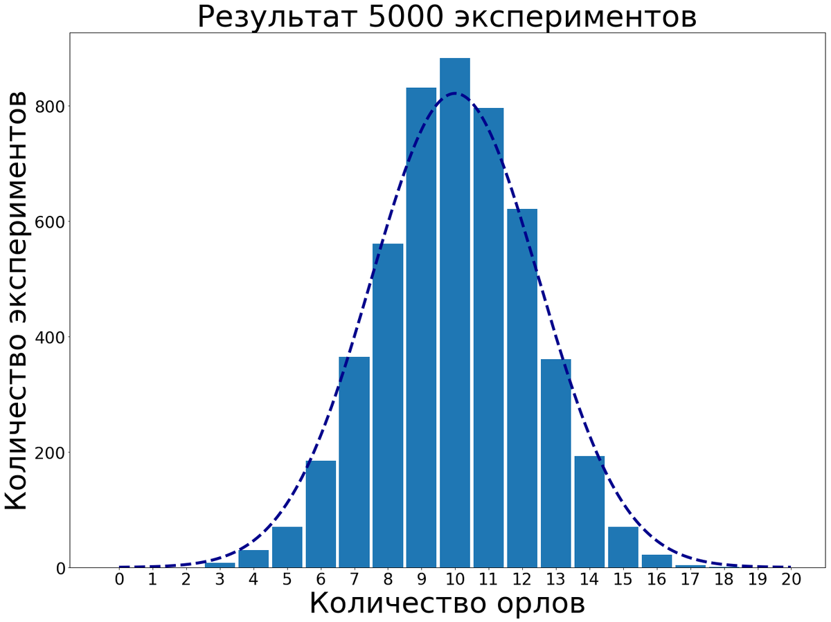 На графике результат 5000 экспериментов, где мы каждый раз подкидывали монетку 20 раз. По горизонтальной оси - число выпавших орлов, от 0 до 20, по вертикальной - количество экспериментов, где выпало такое число орлов. Пунктирная линия - нормальное распределение, к которому стремится результат. 