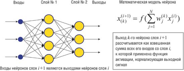 Сети распространения. Искусственная нейронная сеть прямого распространения. Пример многослойной нейронной сети прямого распространения. Классами нейронных сетей прямого распространения являются:. Кодирование нейронная сеть.