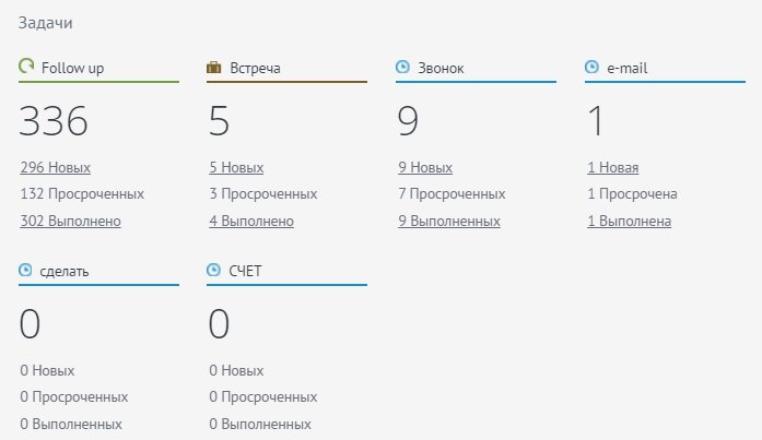 Цифровые метрики по целевым действиям в CRM