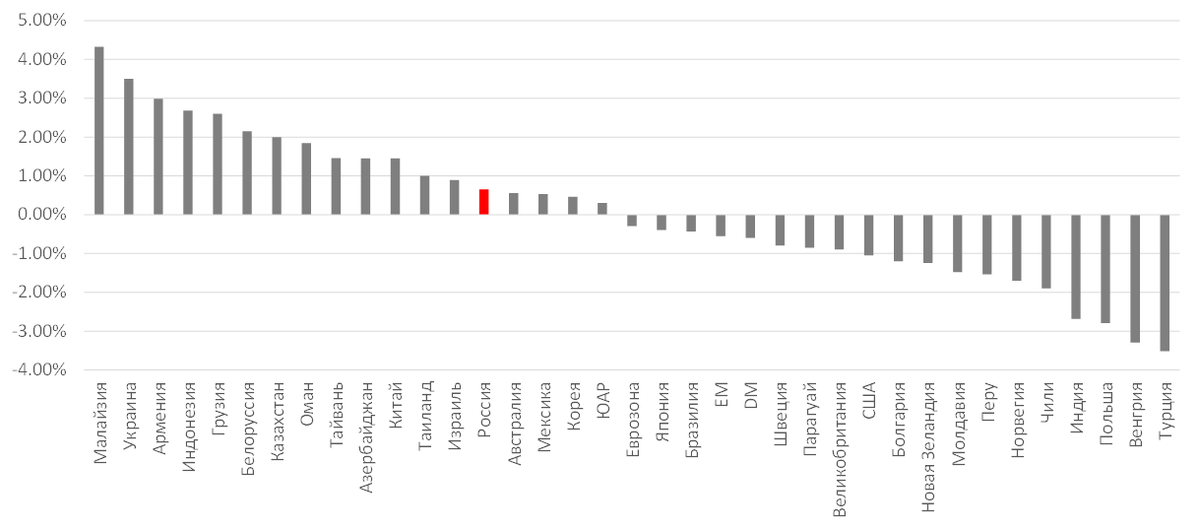 
Источник: ITI Capital, Bloomberg