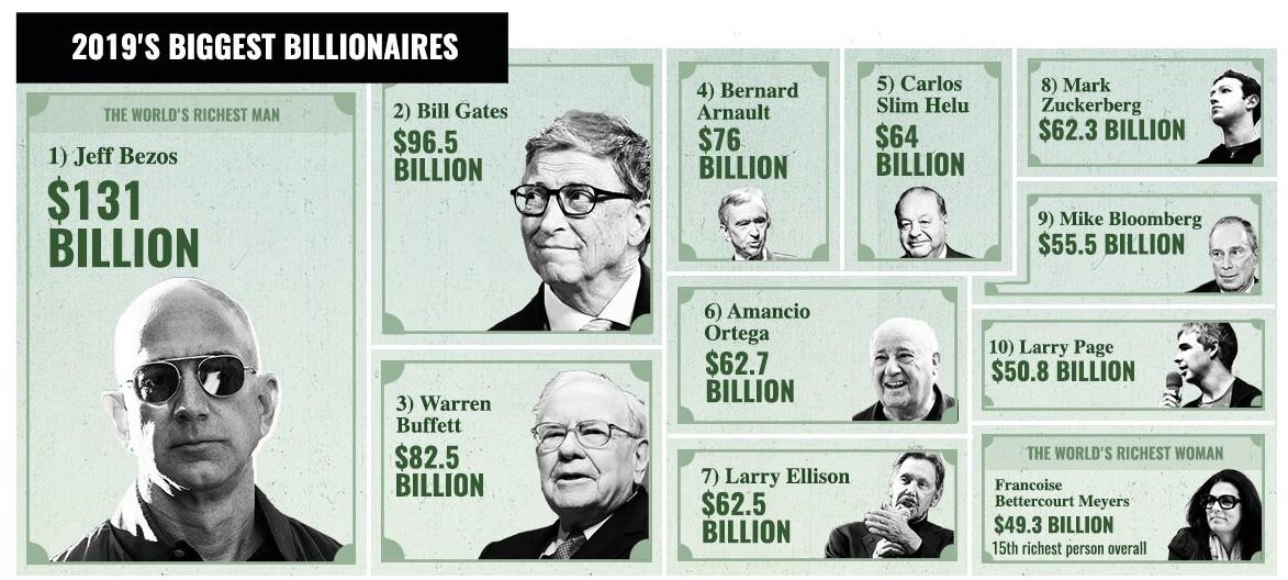 На долю 1% самых богатых людей Мира приходится 45% мирового богатства