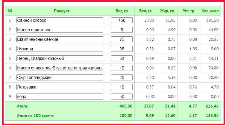 Как посчитать калорийность блюда на 100