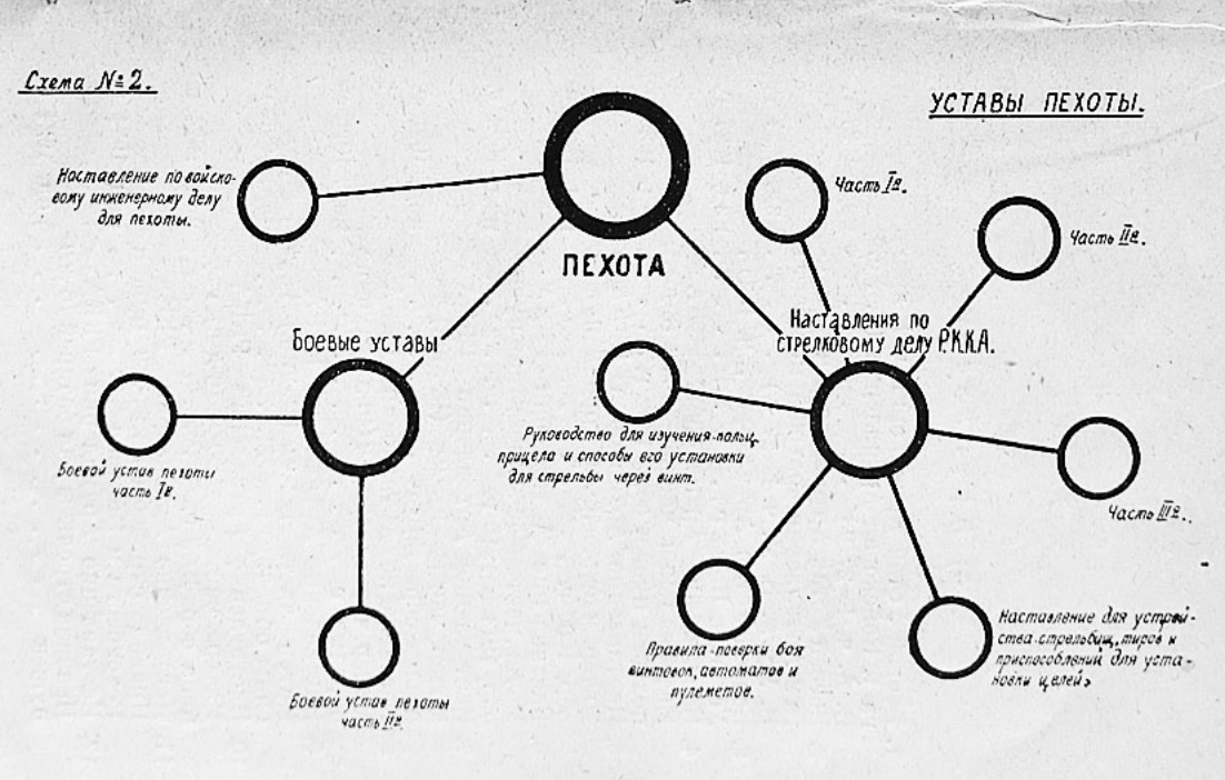 схема из Перечня уставов, наставлений и официальных руководств РККА