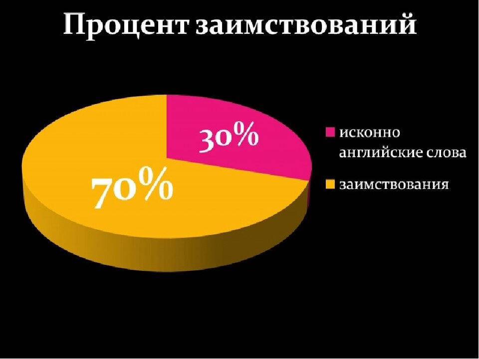 Сколько слов в каком языке. Процент заимствований в английском языке. Процент заимствований. Процент заимствованных слов в английском языке.