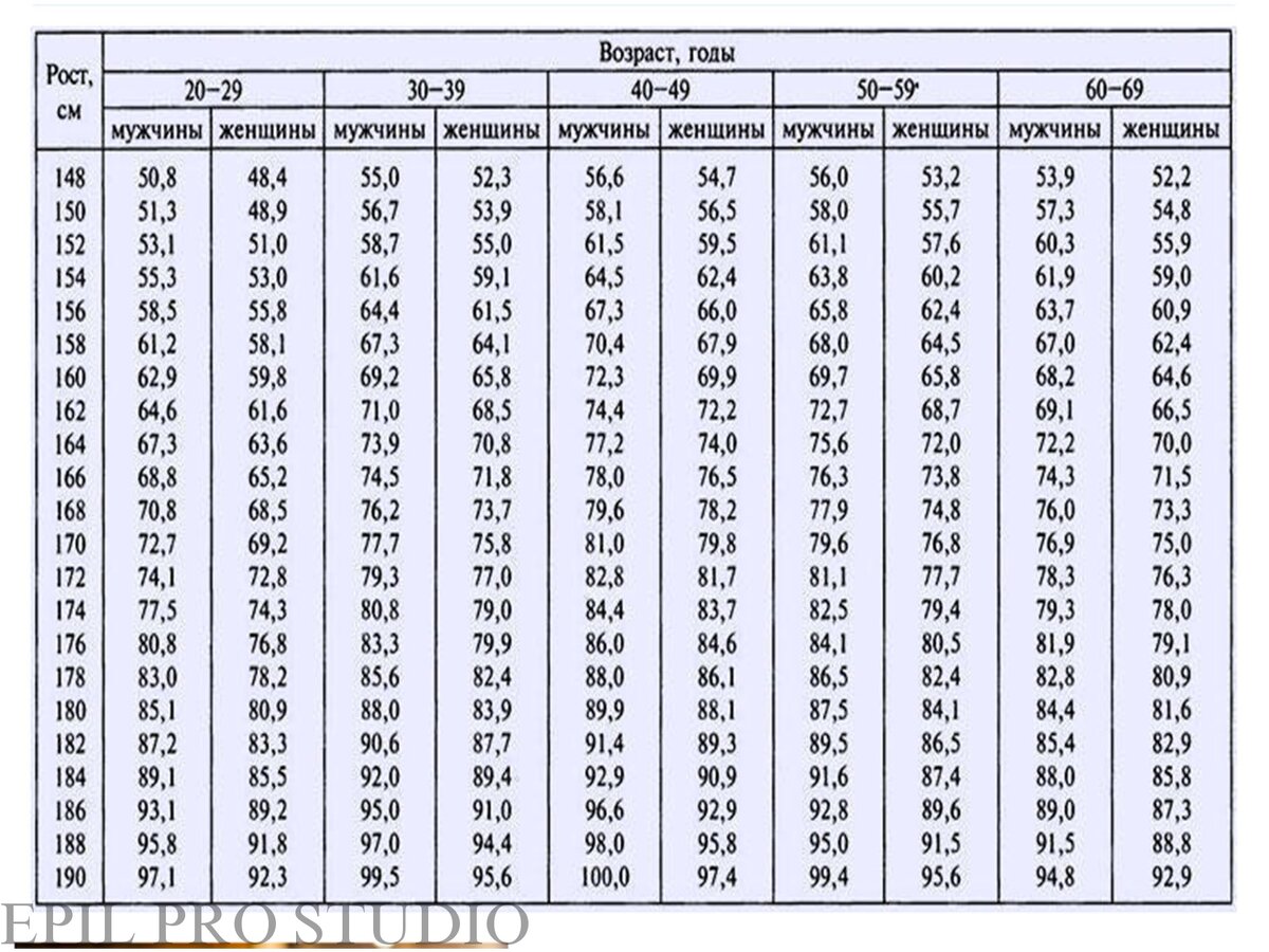 Таблица Левицкого