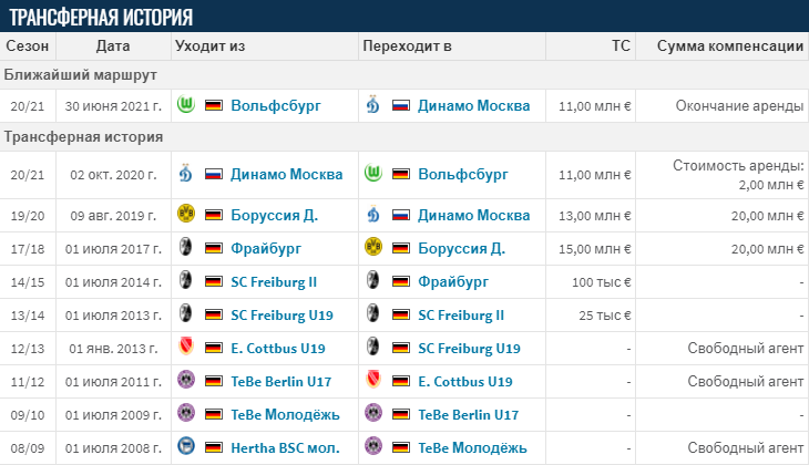 Информация: https://www.transfermarkt.ru/maximilian-philipp/profil/spieler/143891