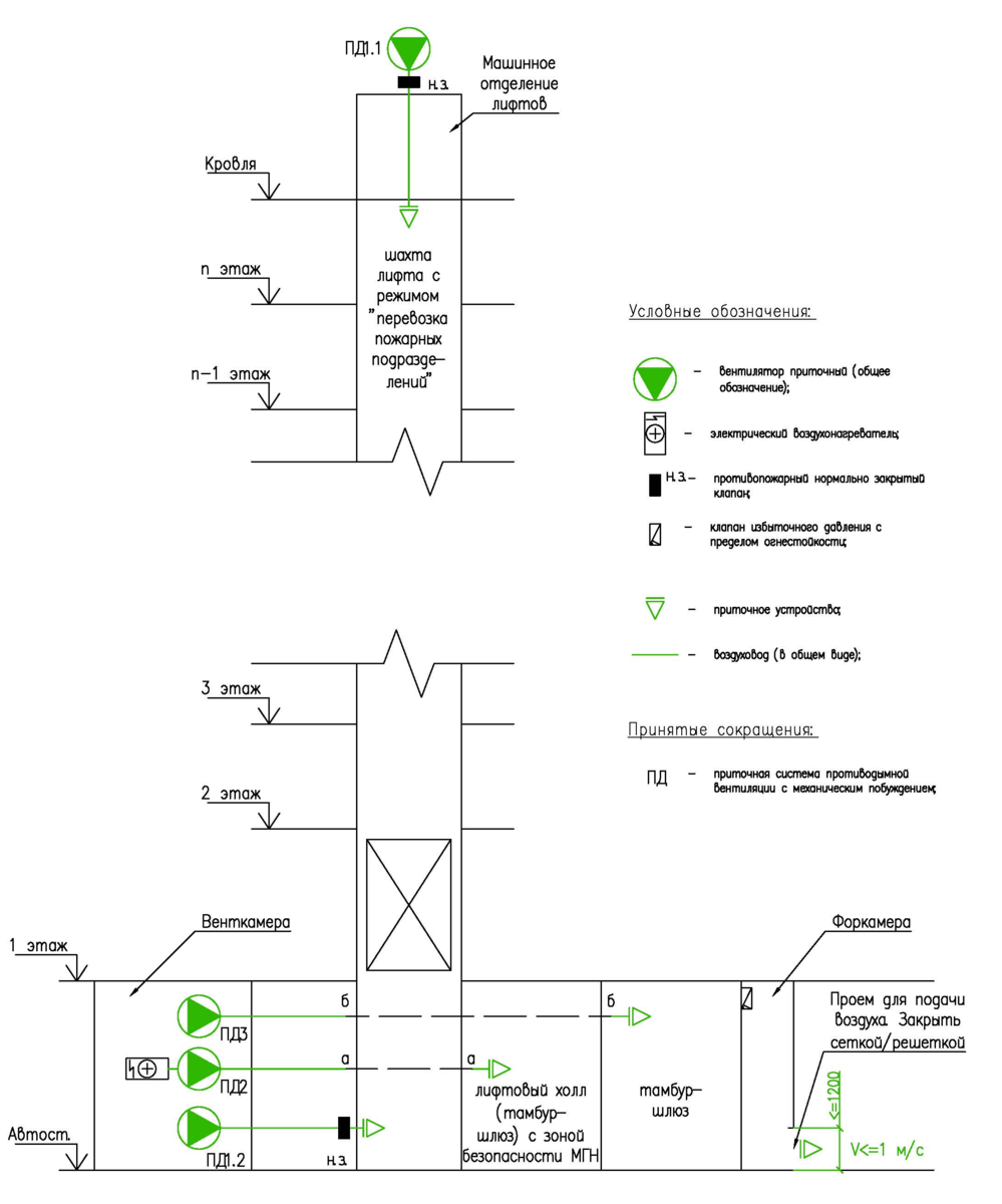 Шахта подпора воздуха. Схемы систем противодымной вентиляции. Противодымная вентиляция пд1. Противодымная вентиляция схема. Противодымная вентиляция в тамбур шлюзах.