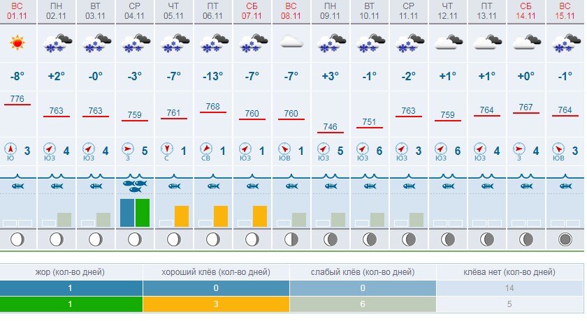 Прогноз рыбалки. Сводка клёва. Прогноз рыбалки на 5 дней. Прогноз клева. Прогноз на рыбалку на сегодня.