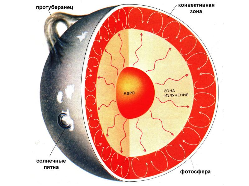 Химический состав внешних слоев солнца. Конвективная зона солнца.