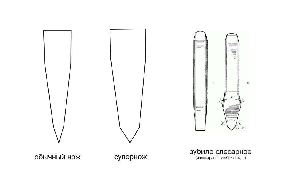 Зачем нож