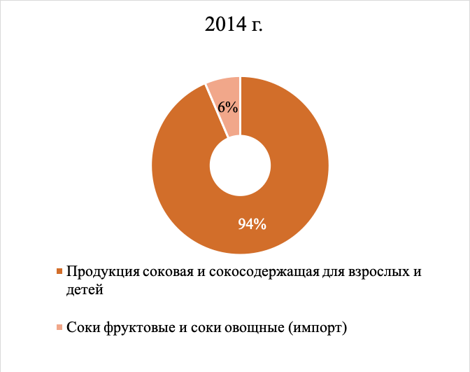 Jus100. рынок соков. соков объем. соков объем. сок апельсиновый 200 мл sandora.