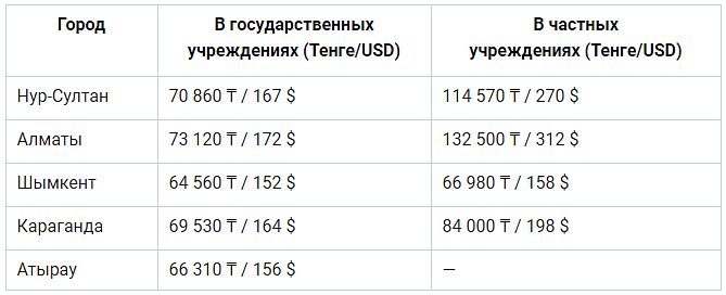 Таблица-1. Средние зарплаты воспитателей в частных и государственных учреждениях по городам Казахстана.