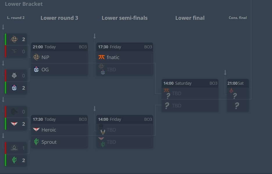  В нижней сетке фаворитом является  Heroic.Обыграв North  со счетом 2:0  они прошли дальше и  сегодня состоится  встреча  HEROIC:SPROUT .Если heroic  обыграют sprout  они встретятся с big  этот матч будет интересным ведь встретятся  две равные команды  но победителями выйдут Heroic по моим рассуждениям .