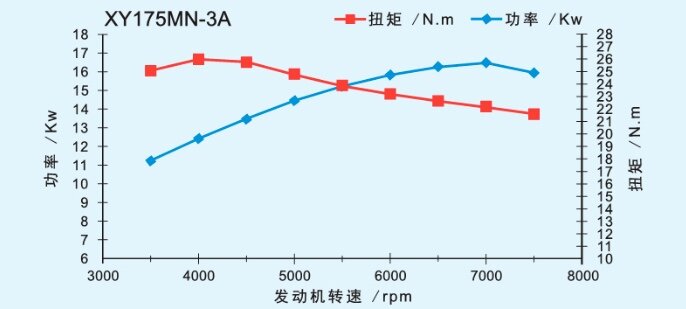 График мощности этого двигателя.