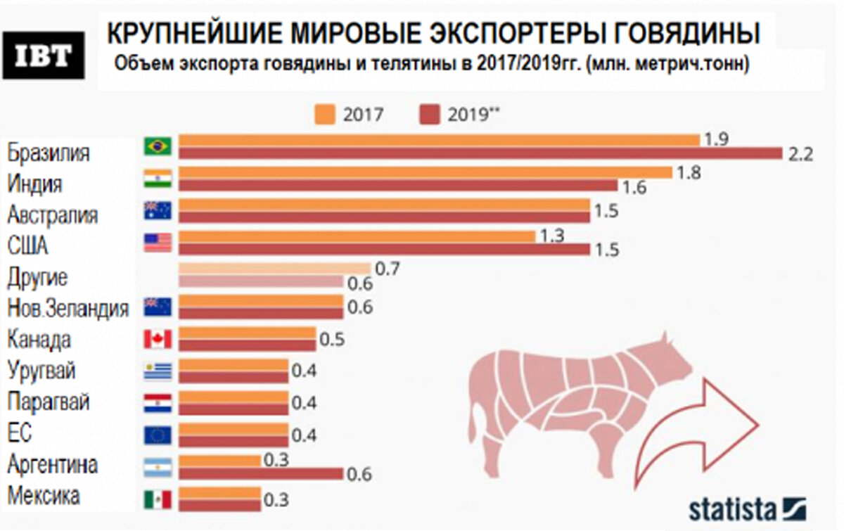 Крупнейшие экспортеры сша