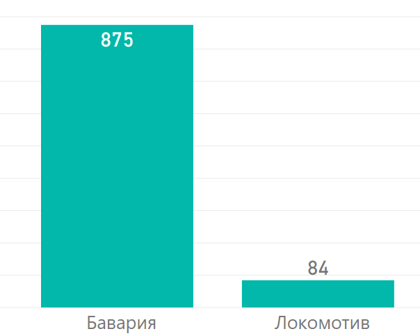 Трансферная стоимость. Локомотив - Бавария (млн. евро)