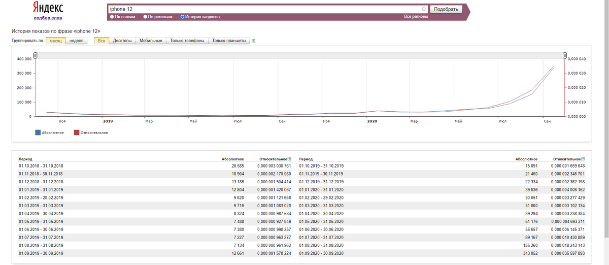 спрос на 12 iphone в яндекс Wordstat в динамике, видно что популярность растёт