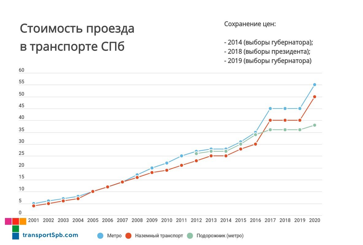 Разовый тариф на проезд в транспорте Петербурга вырастет на 5 рублей |  transportSpb.com | Дзен