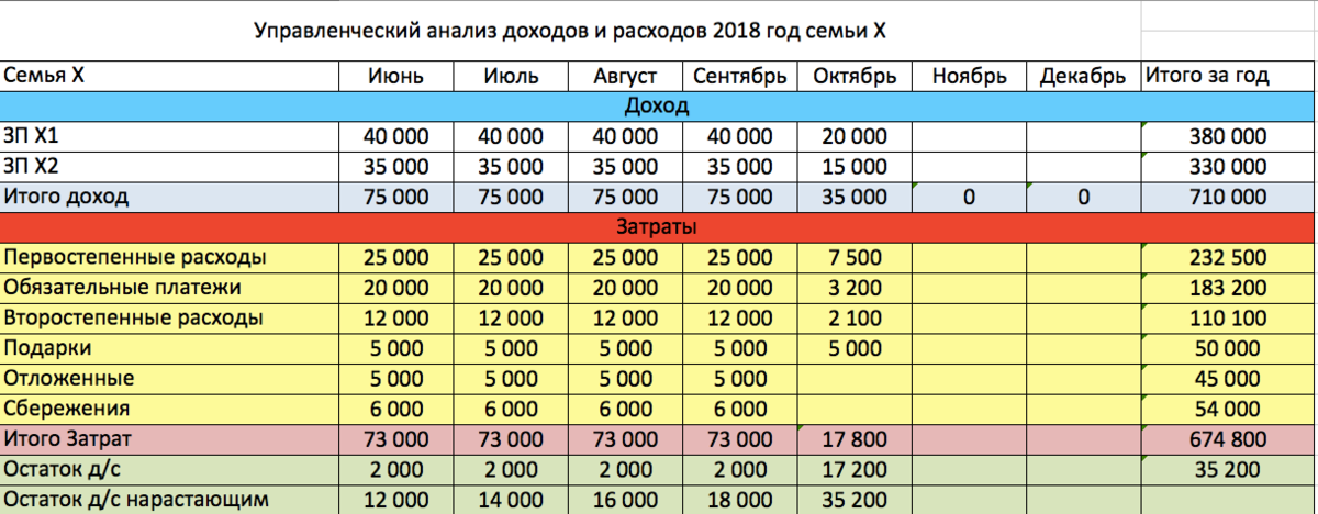 Доход расход excel. Таблица прихода и расхода семейного бюджета. Таблица расходов и доходов на машину. Таблица учета расходов и доходов организации. Таблица прибыли и расходов ИП.